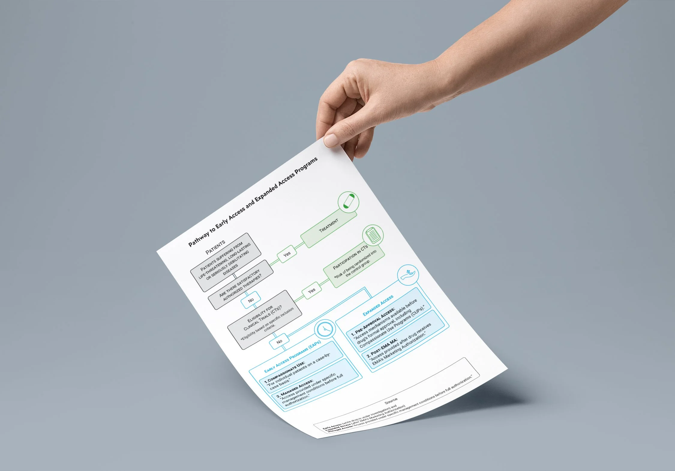 Person holding clinical trial poster. Poster shows the pathway of the trial.