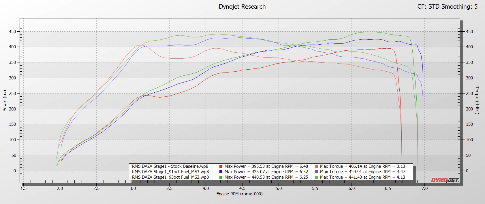 RMS DAZA Dyno Screenshot Compilation - Stage1 PumpGas vs Stock.png
