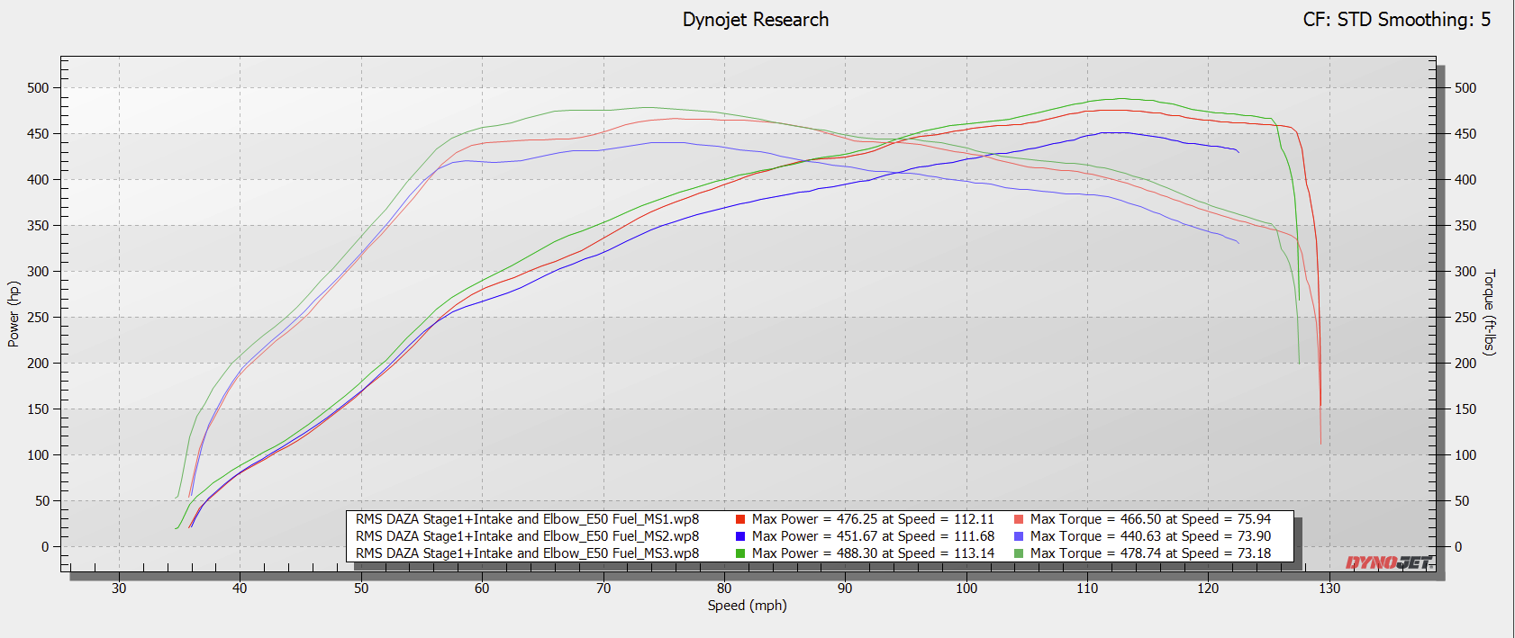 RMS DAZA Dyno Screenshot Compilation - Stage1 E50 Fuel.png