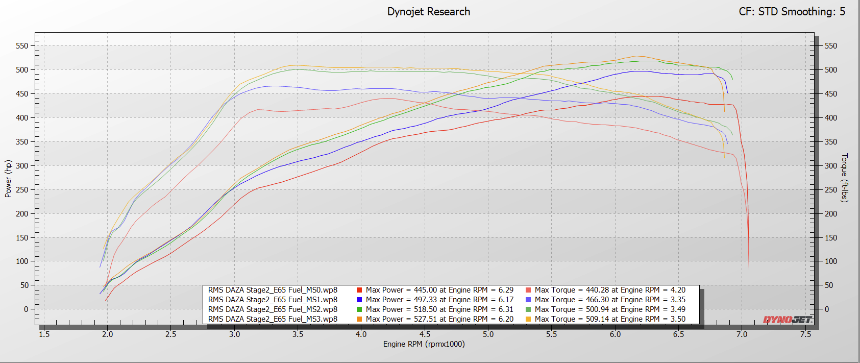 RMS DAZA Dyno Screenshot Compiliation - Stage2 with Injectors - E65 Fuel.png