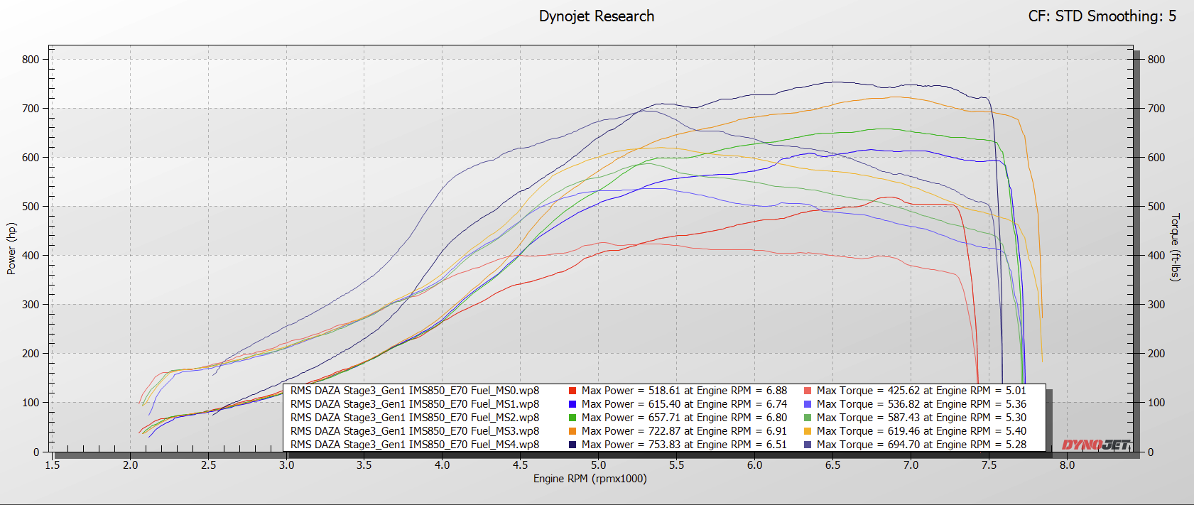 RMS DAZA Dyno Screenshot Compiliation - Stage3 Gen1 IMS850 E70 Fuel.png