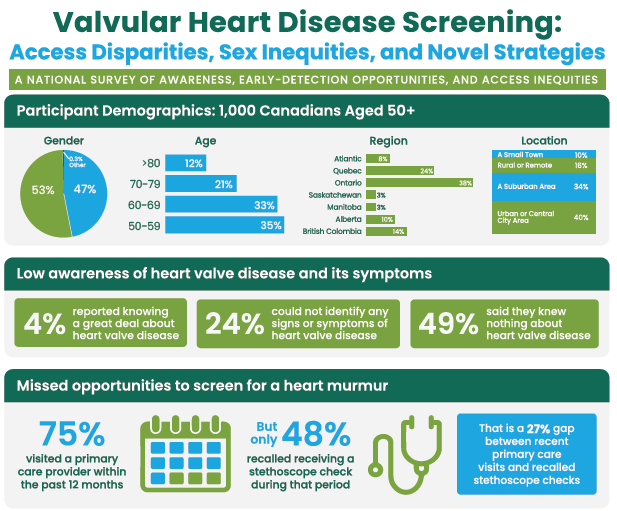 What do Canadians know – and not know – about heart valve disease?