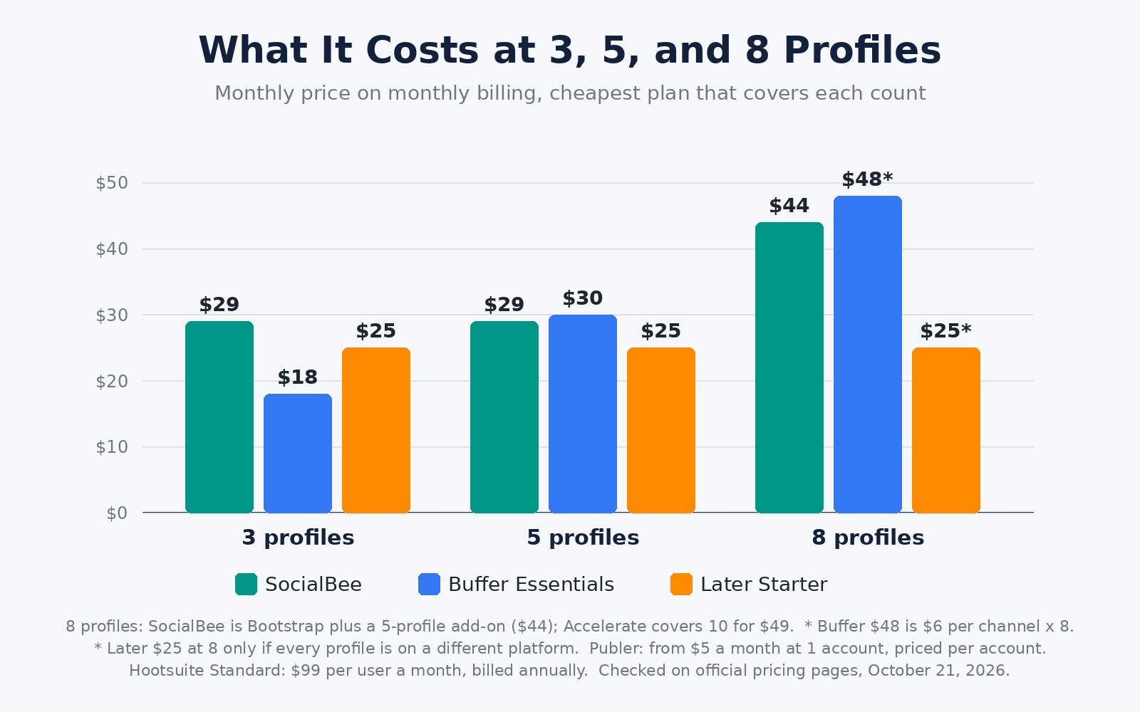 Bar chart of monthly cost on monthly billing at 3, 5, and 8 profiles for SocialBee, Buffer Essentials, and Later Starter