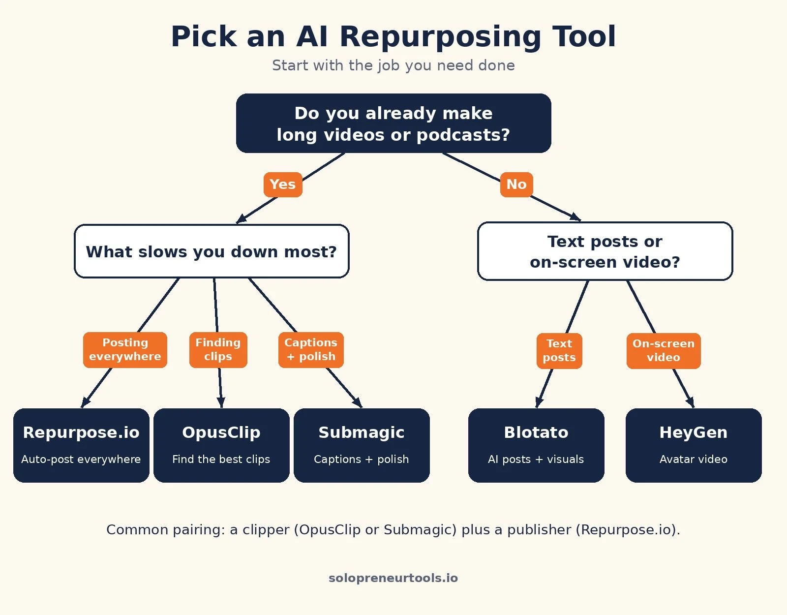 Decision chart for picking an AI content repurposing tool: Repurpose.io, OpusClip, Submagic, Blotato, or HeyGen based on your main bottleneck