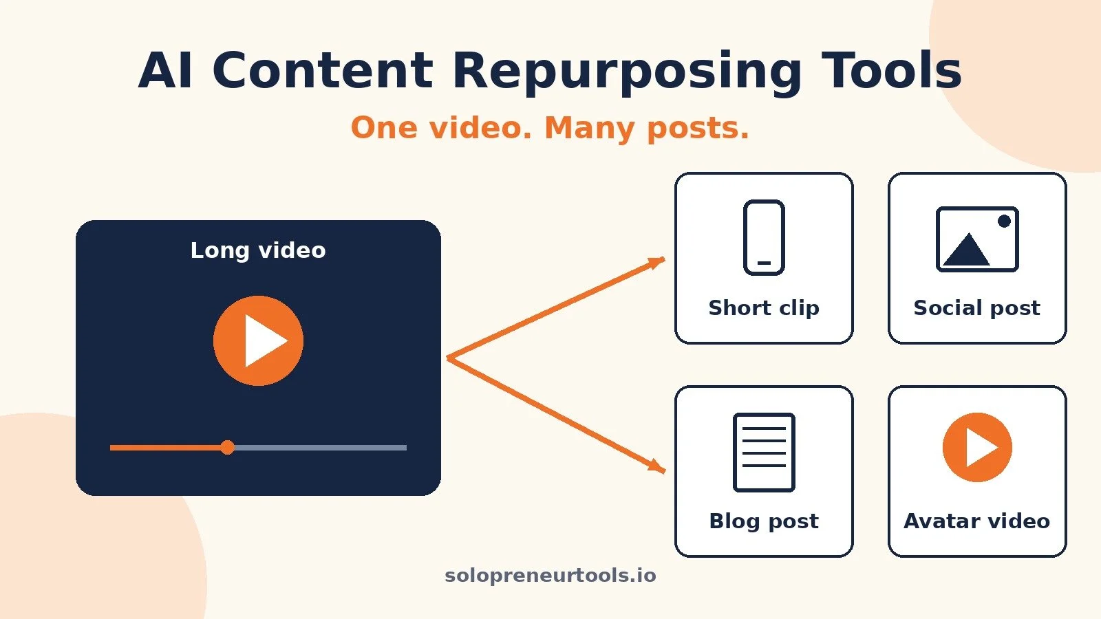 Best AI Content Repurposing Tools for Solopreneurs (2026)