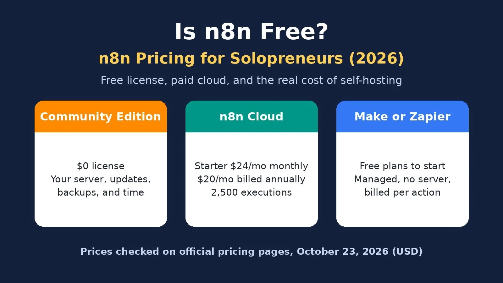 Is n8n free? Three options compared: n8n Community Edition with a $0 license on your own server, n8n Cloud Starter at $24 a month, and Make or Zapier free plans