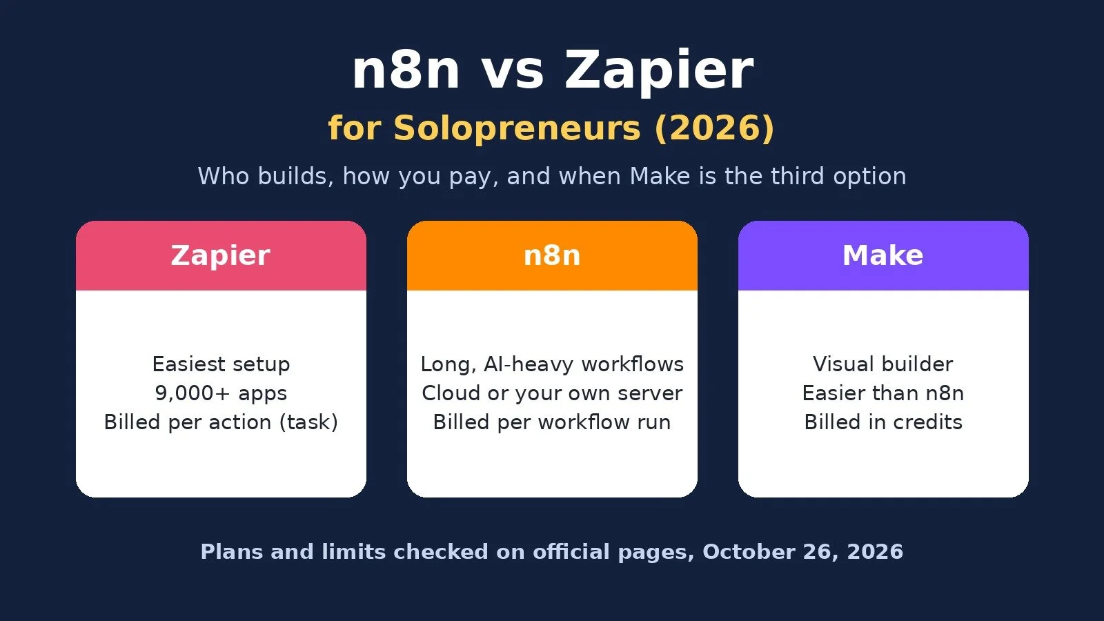 n8n vs Zapier for solopreneurs: Zapier for the easiest setup and 9,000+ apps billed per task, n8n for long AI-heavy workflows billed per workflow run, and Make as a visual third option billed in credits