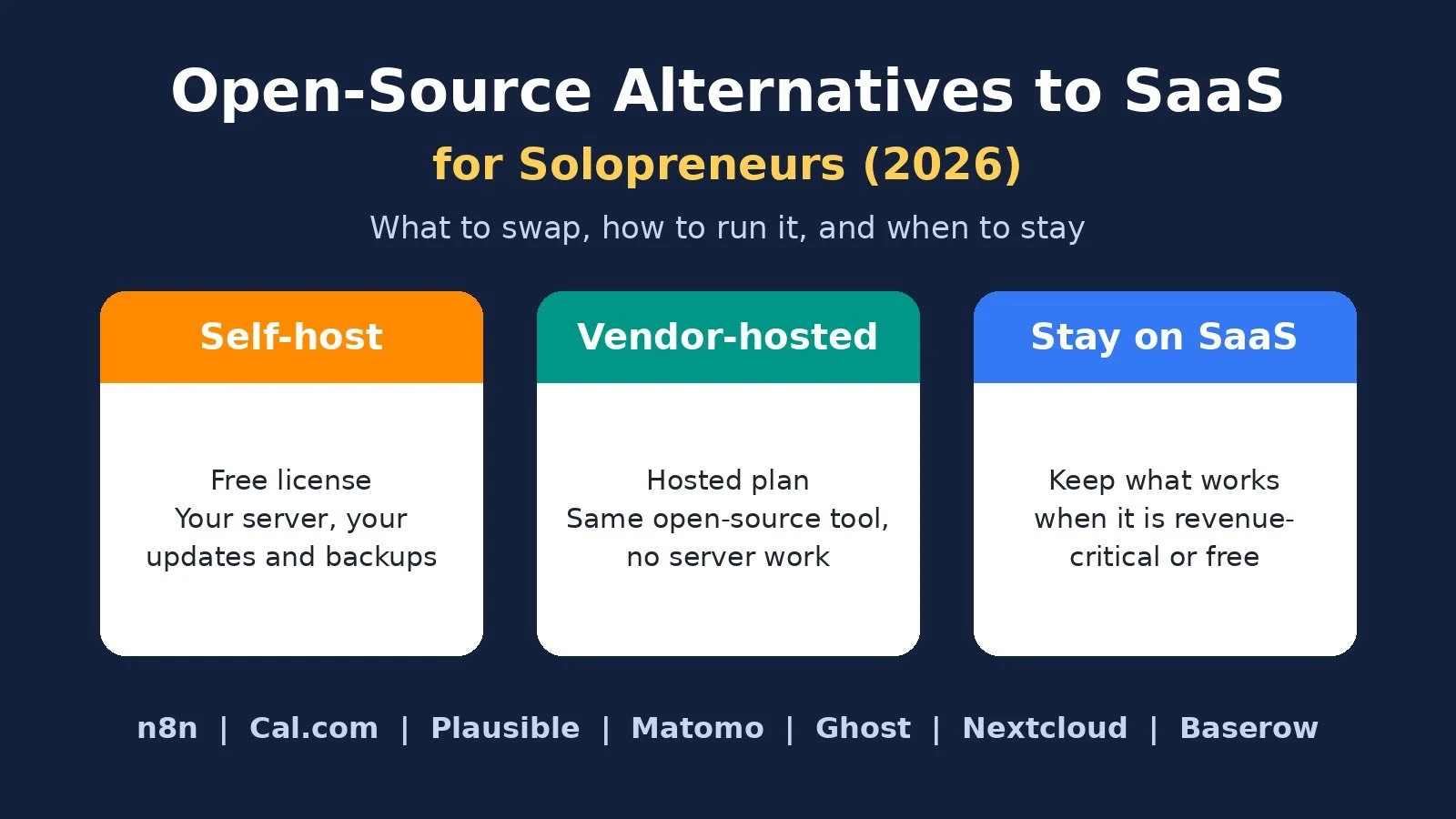 Open-source alternatives to SaaS for solopreneurs: three ways to run a tool, self-host, vendor-hosted, or stay on SaaS