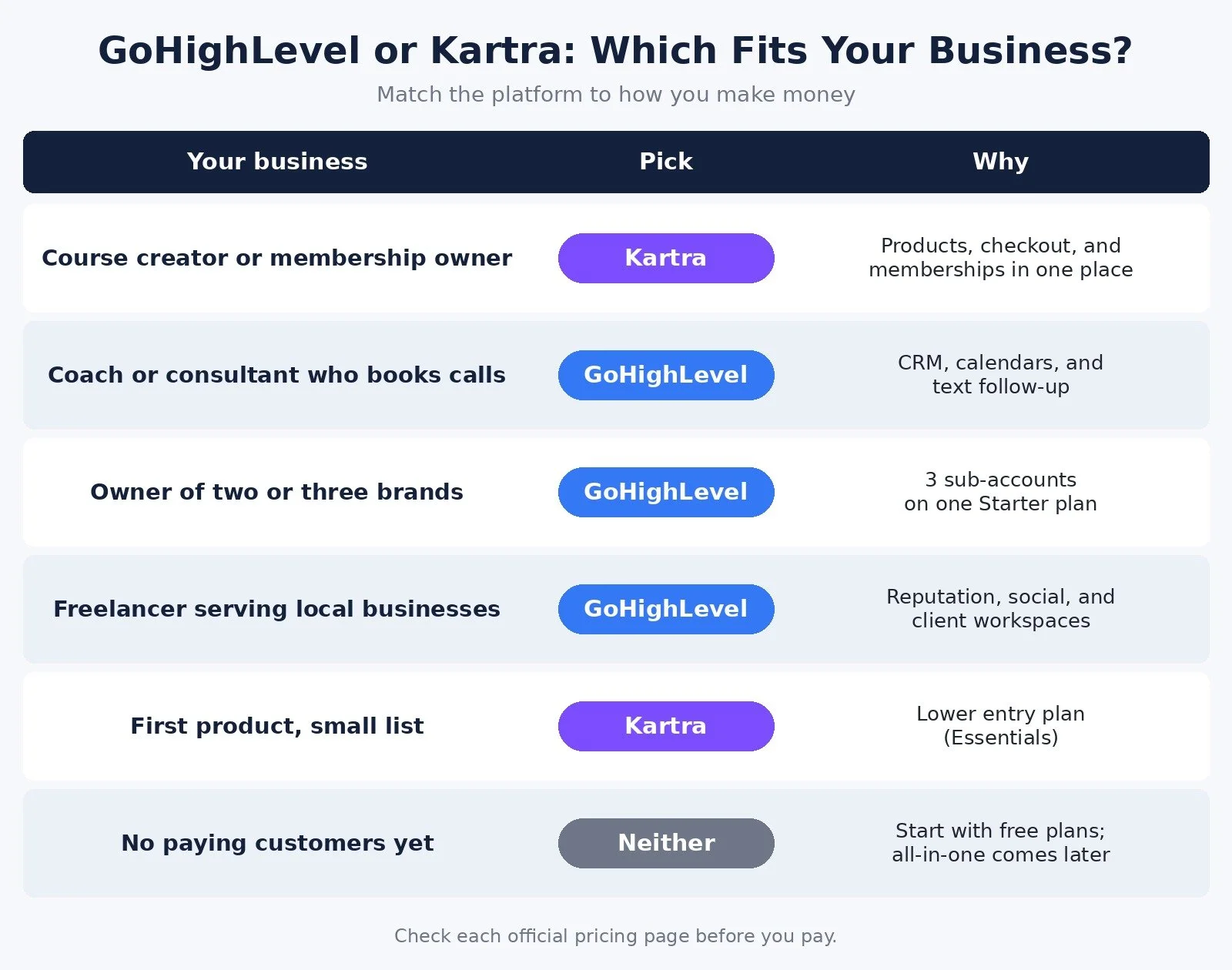 Which platform fits which business: Kartra for course creators and a first product, GoHighLevel for coaches who book calls, owners of several brands, and freelancers serving local businesses, and neither before the first paying customer