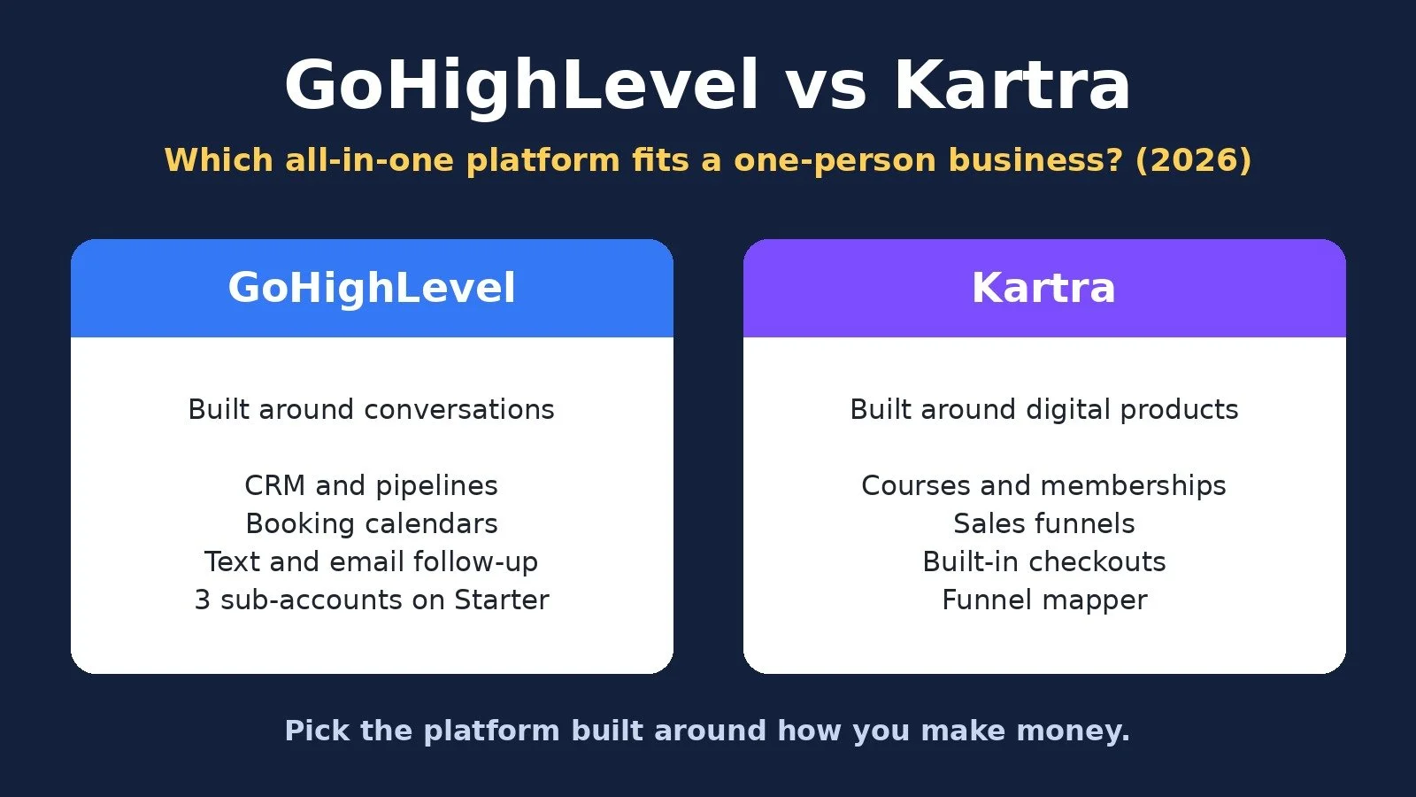GoHighLevel vs Kartra for solopreneurs: GoHighLevel is built around conversations, CRM, and booking, while Kartra is built around courses, memberships, funnels, and checkout