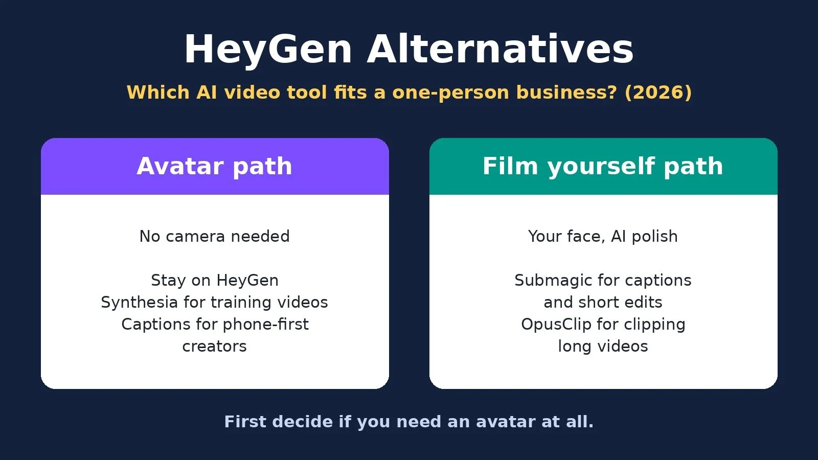 HeyGen alternatives for solopreneurs: the avatar path with HeyGen, Synthesia, and Captions, or the film yourself path with Submagic and OpusClip