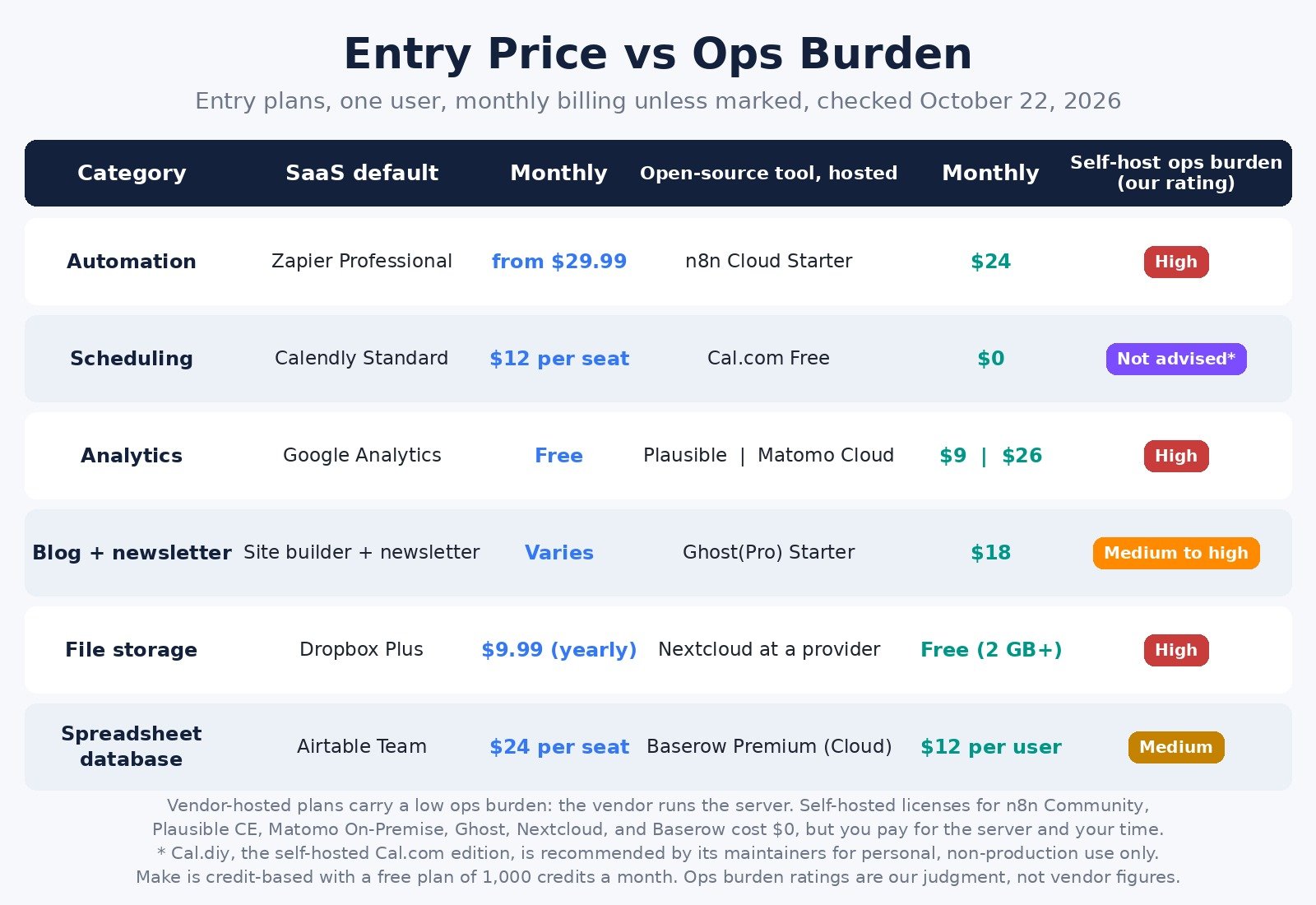 Table comparing entry monthly prices of SaaS tools and hosted open-source alternatives, with a self-hosting ops burden rating for each category