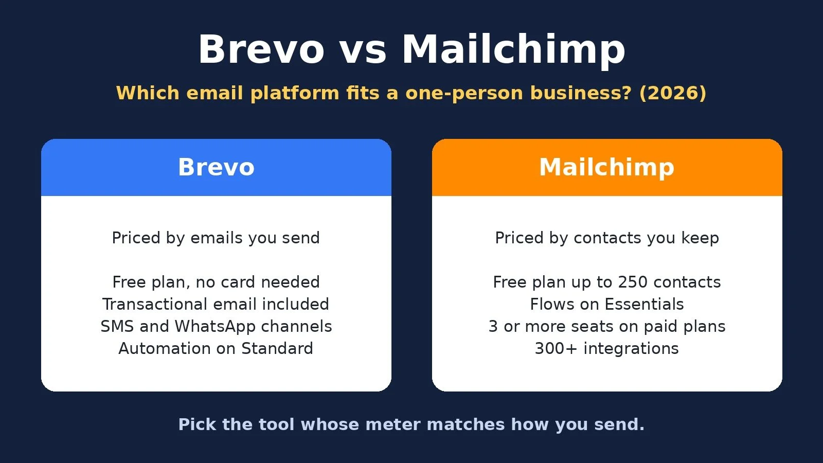 Brevo vs Mailchimp for solopreneurs: Brevo is priced by the emails you send, while Mailchimp is priced by the contacts you keep
