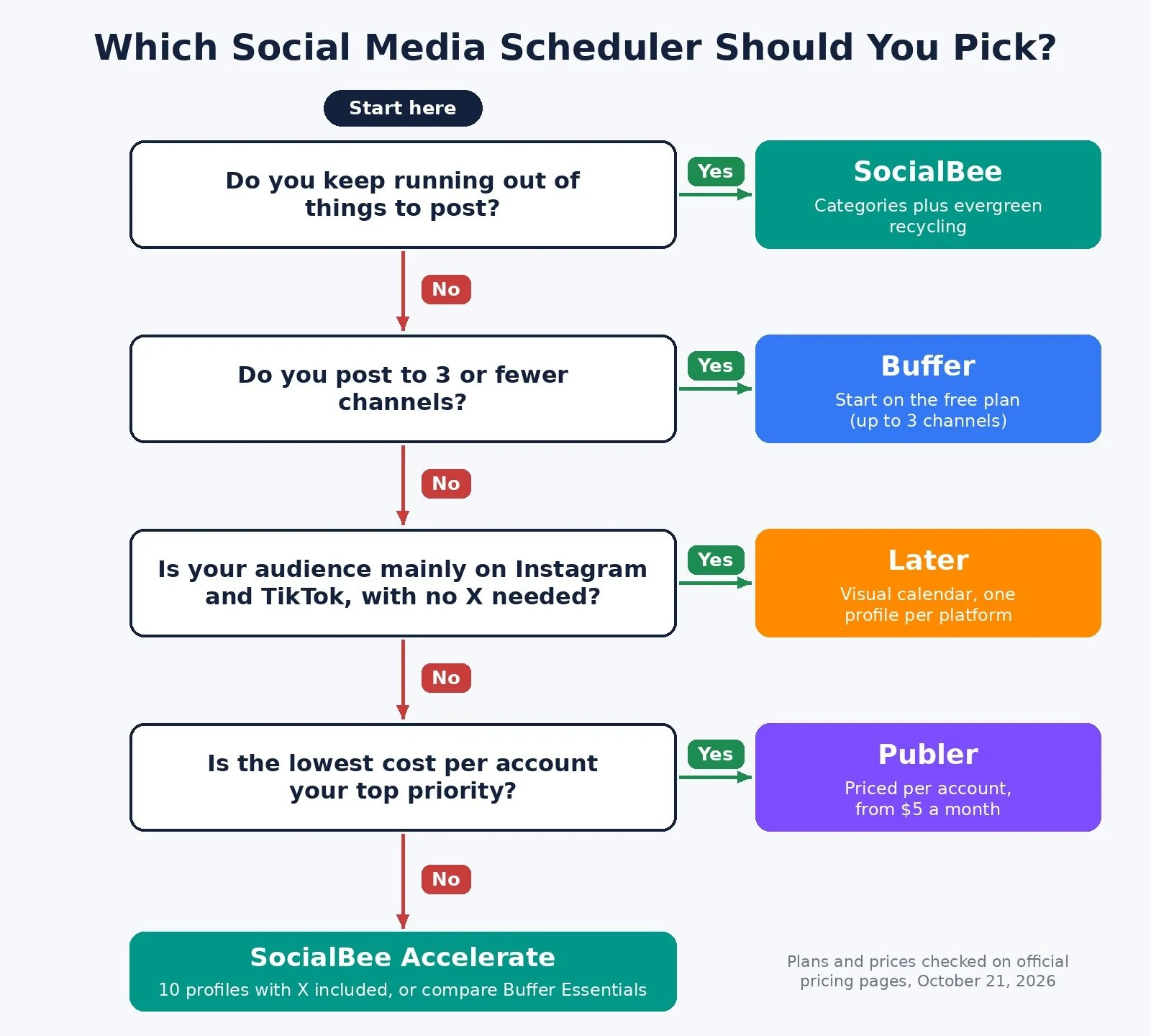 Decision chart for picking a social media scheduler: SocialBee, Buffer, Later, Publer, or SocialBee Accelerate, based on Yes or No answers