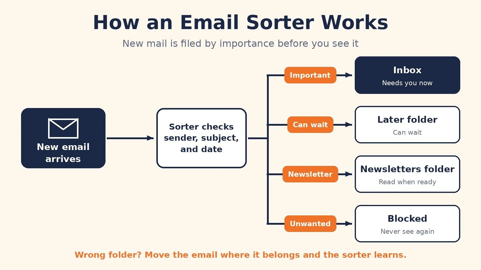 Flow diagram of how an email sorter works: new email is checked by sender, subject, and date, then sent to the inbox, a later folder, a newsletters folder, or blocked