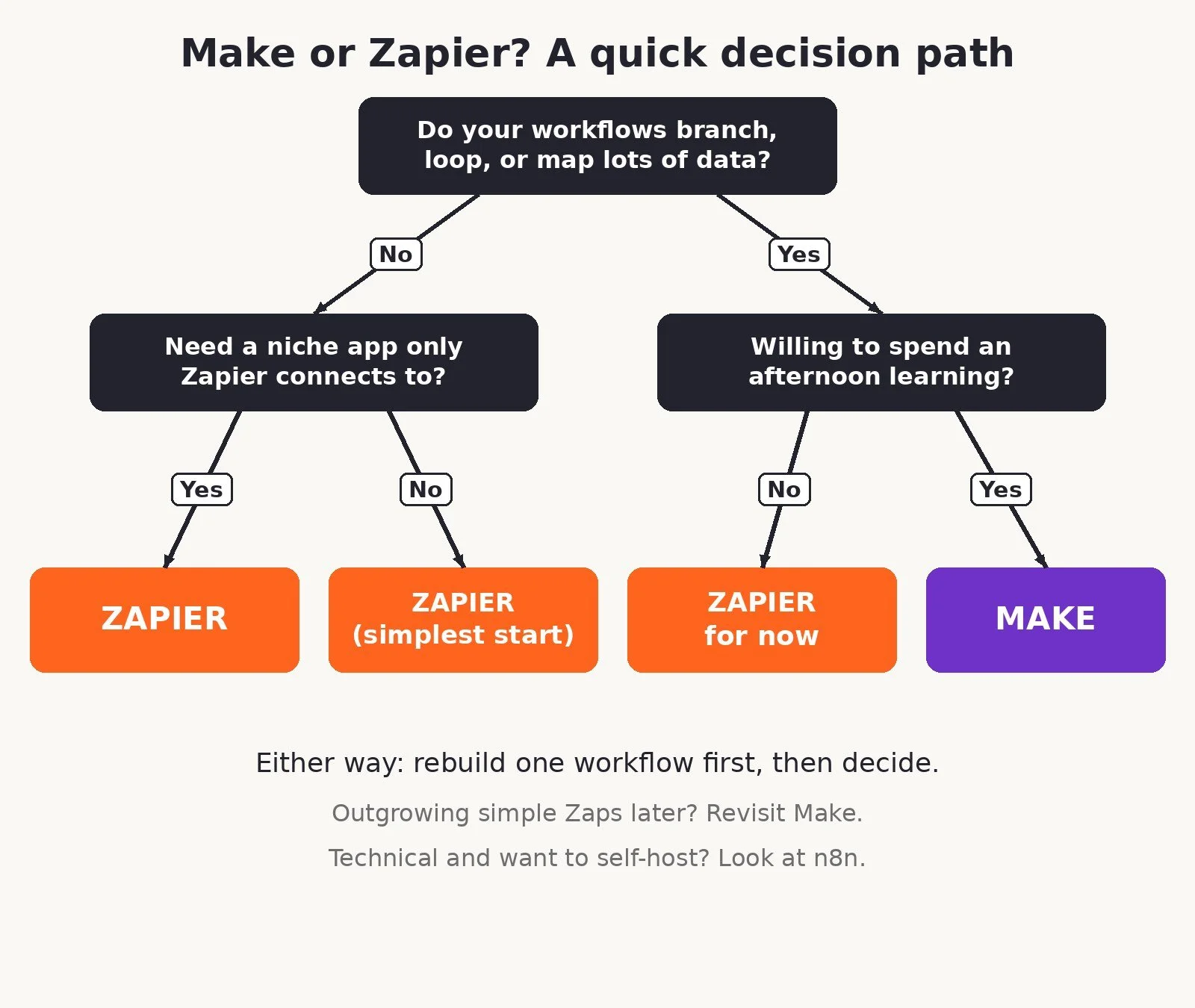 Decision flowchart for choosing between Make and Zapier as a solopreneur based on workflow complexity and app needs