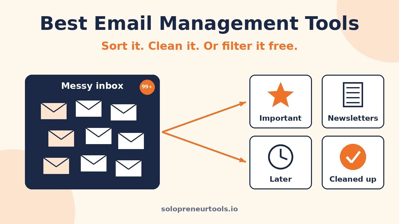 Email management tools for solopreneurs: a messy inbox sorted into important, later, newsletters, and cleaned up