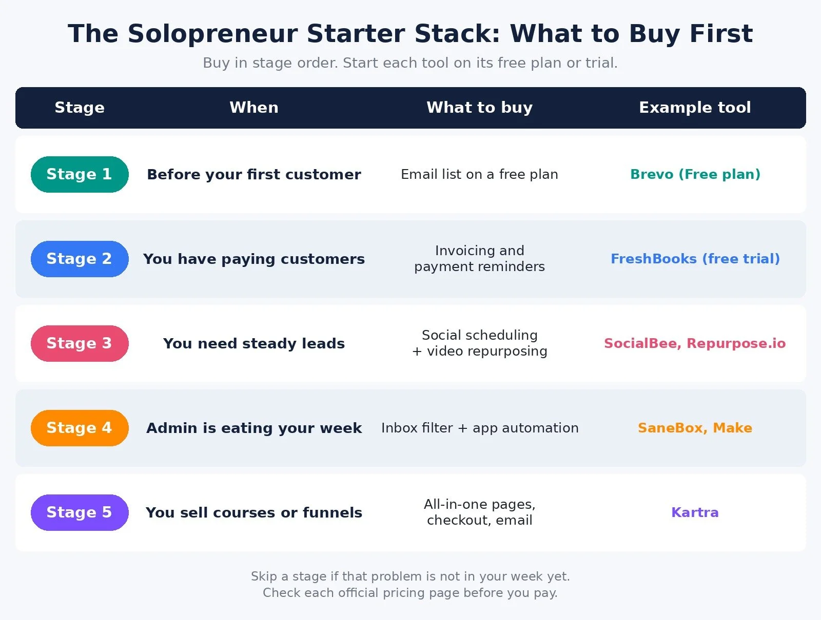 Solopreneur starter tool stack in five stages: Brevo for an email list, FreshBooks for invoicing, SocialBee and Repurpose.io for leads, SaneBox and Make for admin, and Kartra for courses and funnels