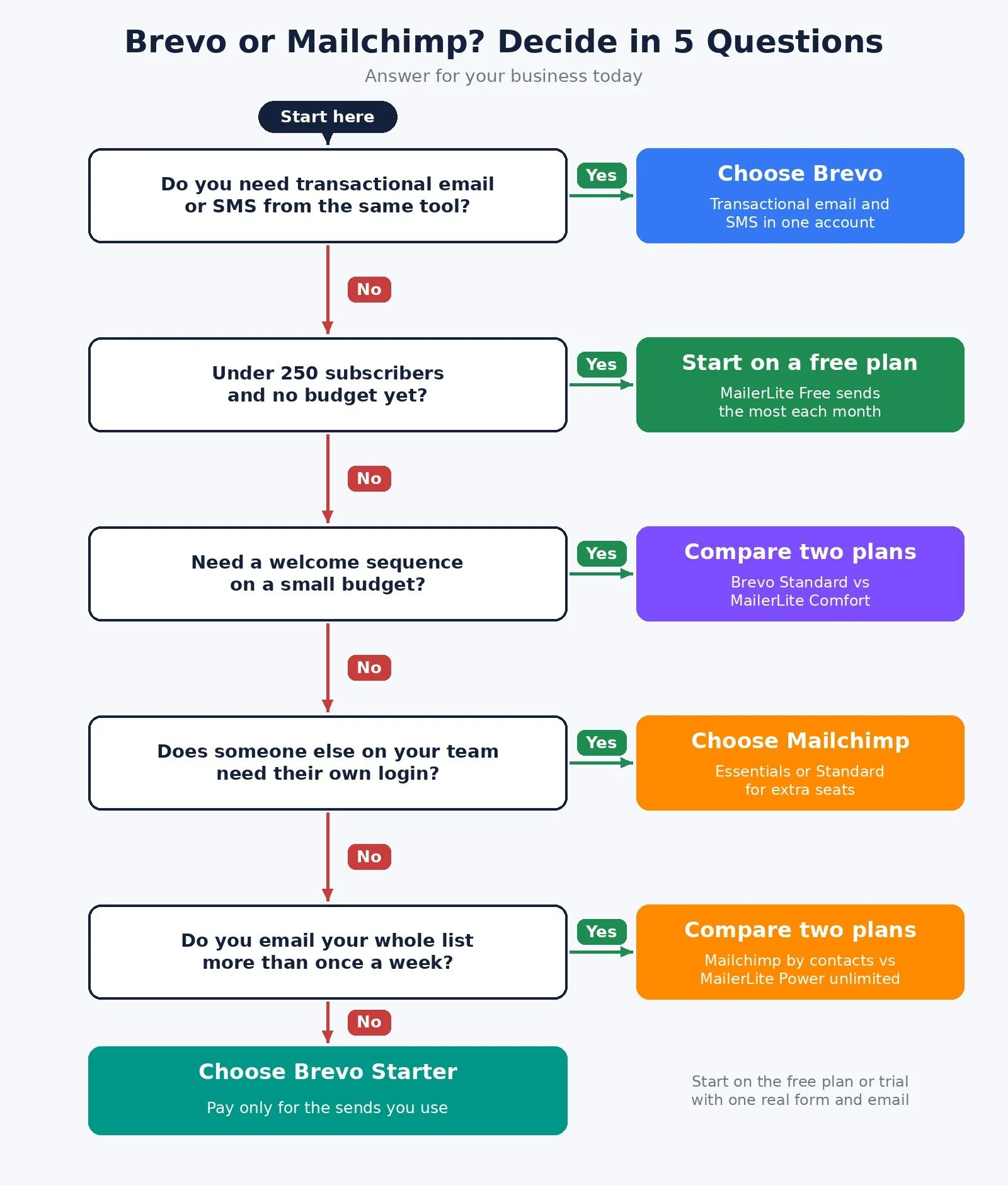 Decision diagram for choosing Brevo, Mailchimp, or MailerLite, with Yes or No answers about transactional email, list size, welcome sequences, team logins, and how often you send