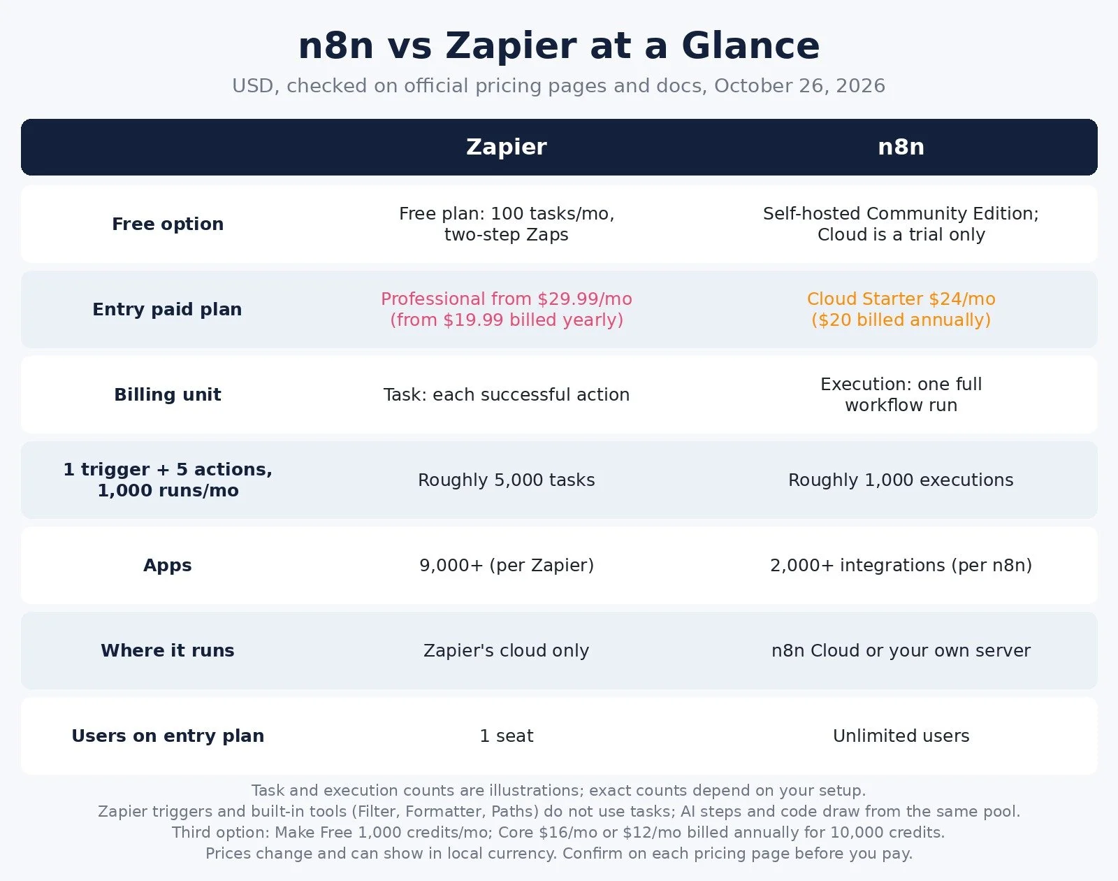 Comparison of Zapier and n8n by free option, entry paid plan price, billing unit, a five-action workflow example, app count, where it runs, and users on the entry plan
