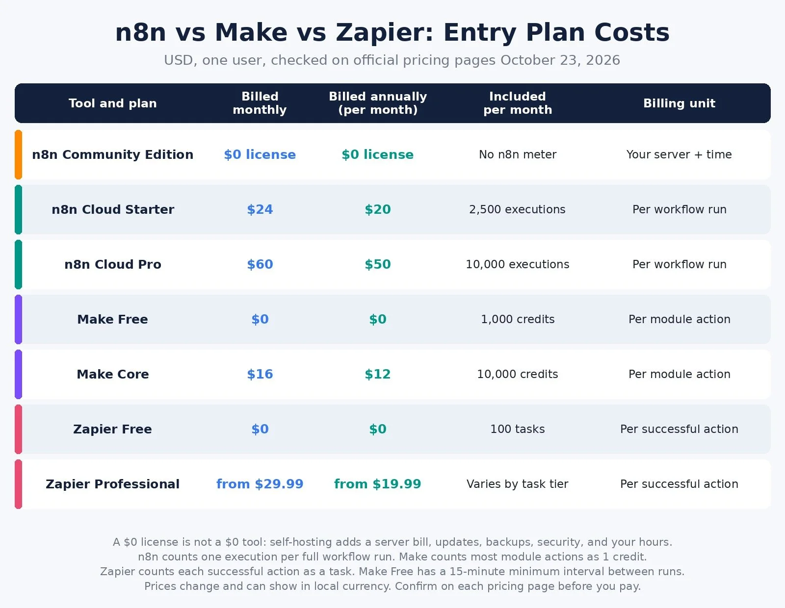 Table comparing n8n Community Edition, n8n Cloud Starter and Pro, Make Free and Core, and Zapier Free and Professional by monthly price, annual price, included usage, and billing unit