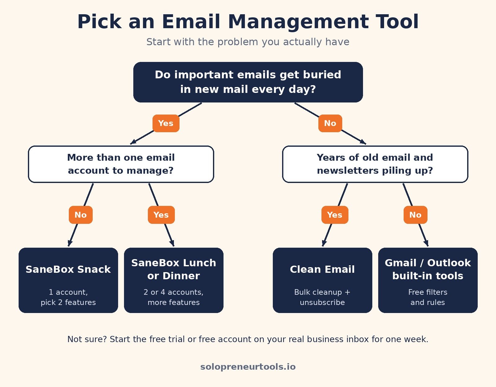 Decision chart for picking an email management tool: SaneBox Snack, SaneBox Lunch or Dinner, Clean Email, or Gmail and Outlook built-in tools, based on Yes or No answers
