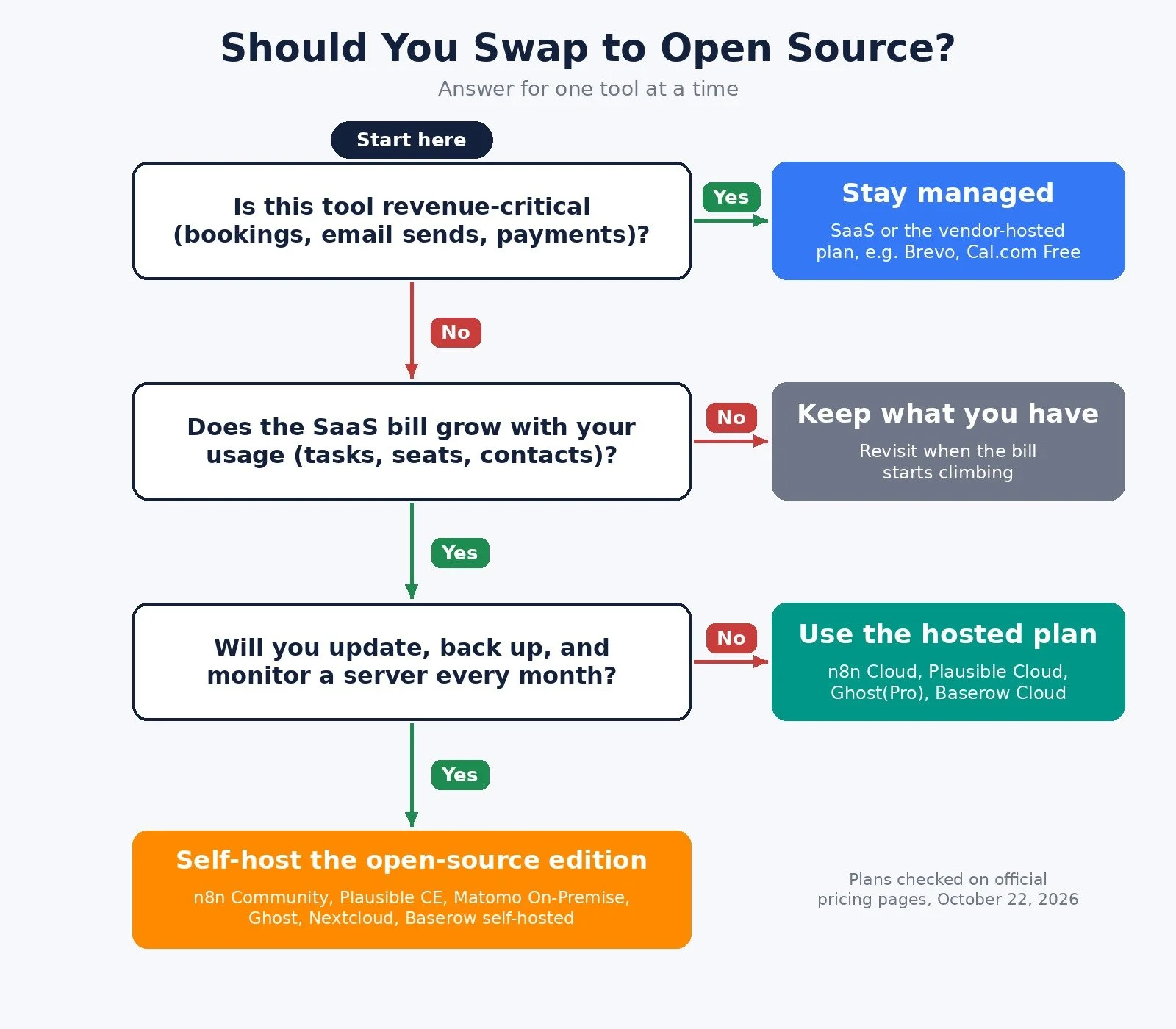 Decision chart for whether to swap a SaaS tool to open source: stay managed, keep what you have, use the hosted plan, or self-host, based on Yes or No answers