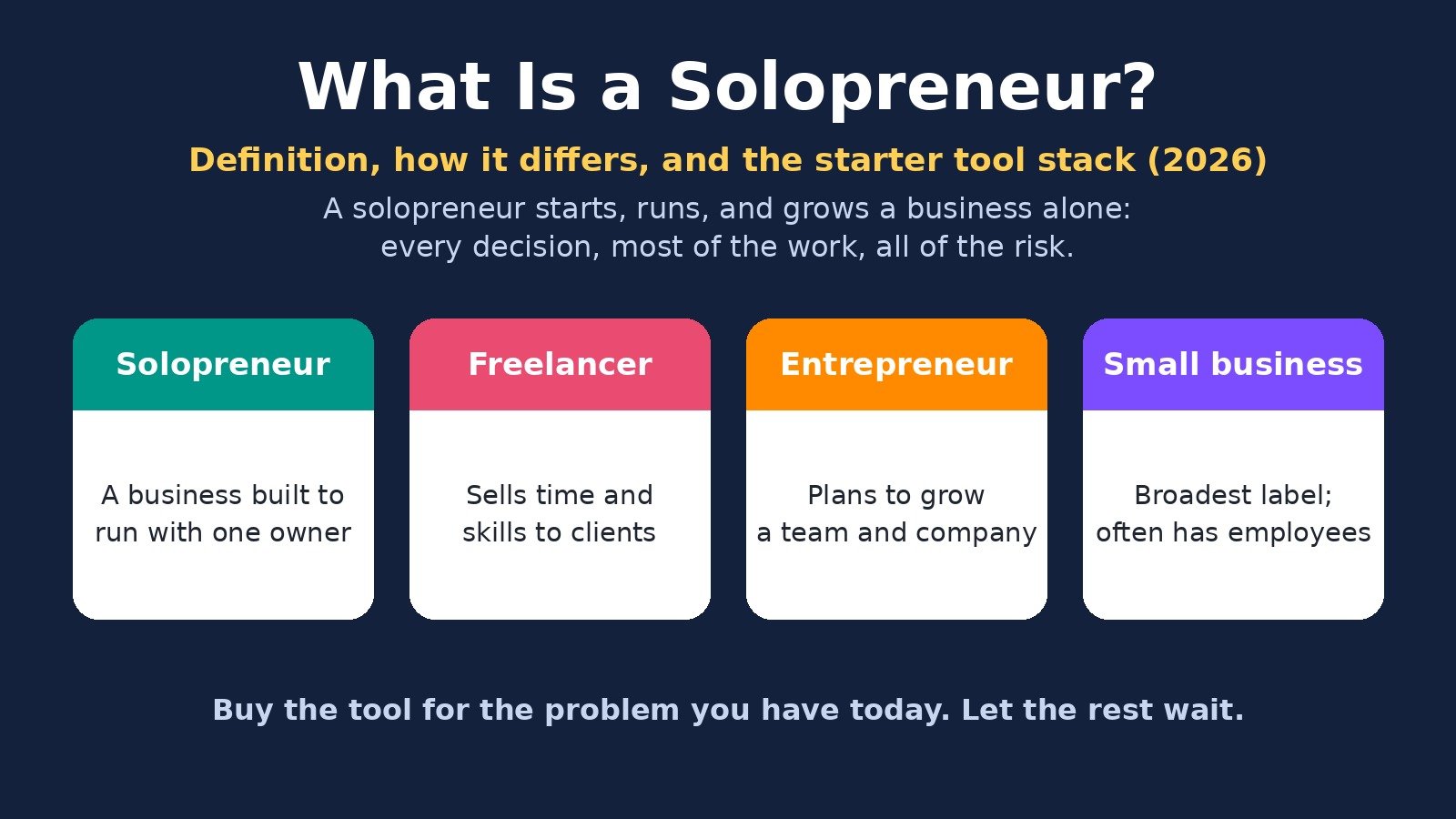 What is a solopreneur: a person who starts, runs, and grows a business alone, compared with a freelancer, an entrepreneur, and a small business owner