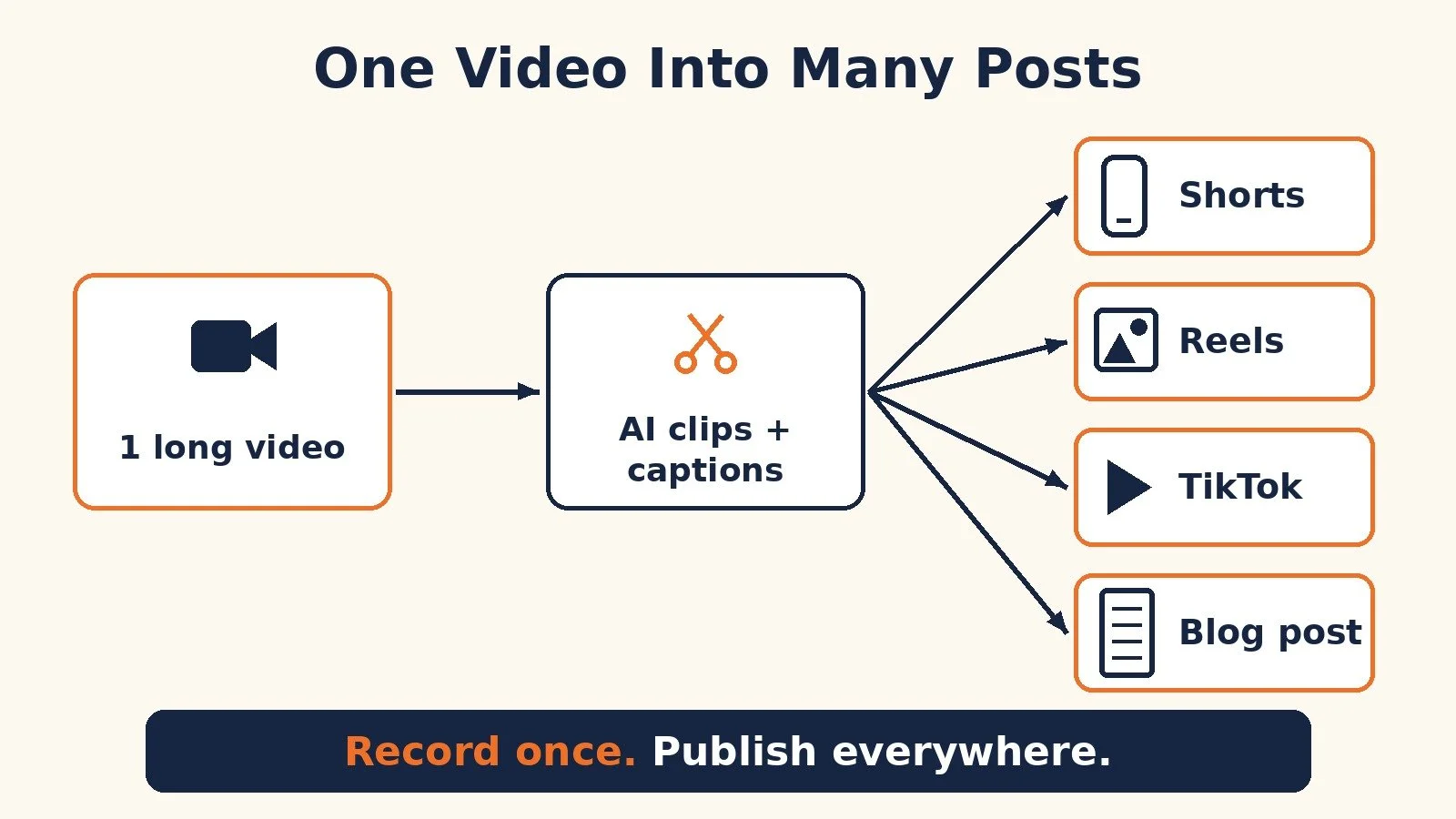 Flow diagram showing one long video turned into AI clips and captions, then published as Shorts, Reels, TikTok, and a blog post
