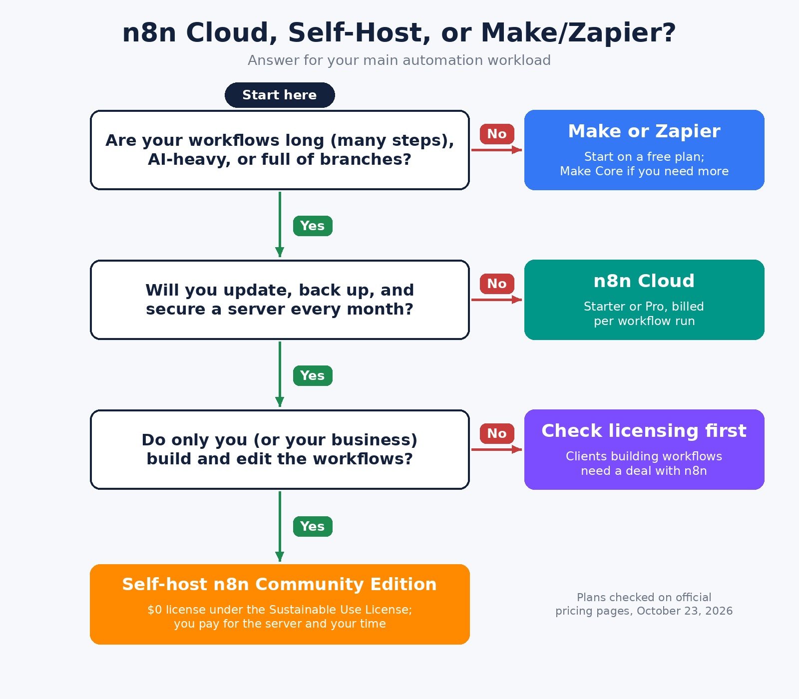 Decision chart for choosing Make or Zapier, n8n Cloud, a licensing check, or self-hosted n8n Community Edition based on Yes or No answers about workflow size, server upkeep, and who builds the workflows