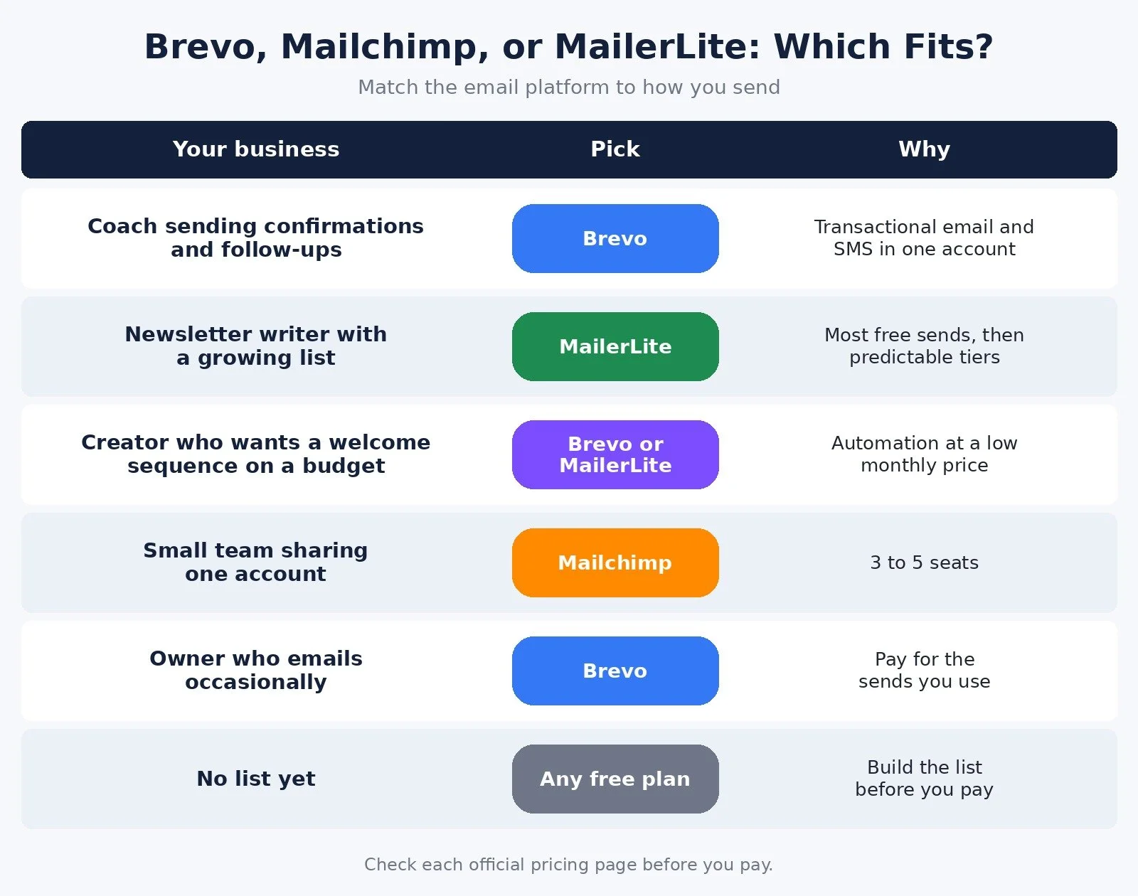 Which email platform fits which business: Brevo for coaches sending confirmations and occasional senders, MailerLite for newsletter writers, Mailchimp for small teams, and any free plan before you have a list