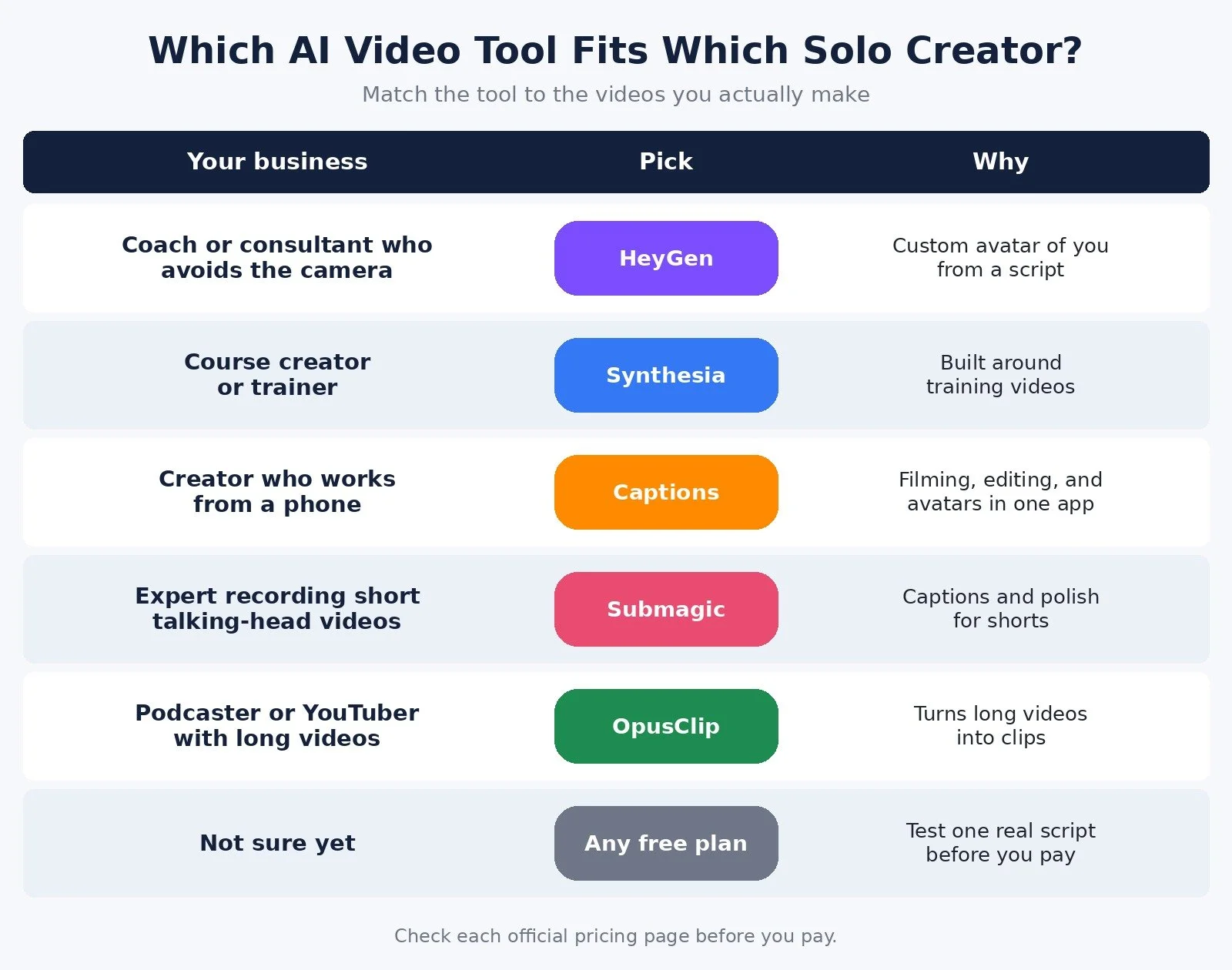 Which AI video tool fits which solo creator: HeyGen for coaches avoiding the camera, Synthesia for course creators, Captions for phone creators, Submagic for short talking-head videos, OpusClip for long videos