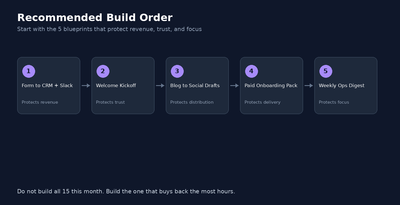 Recommended five-blueprint build order for solopreneurs in Make.com