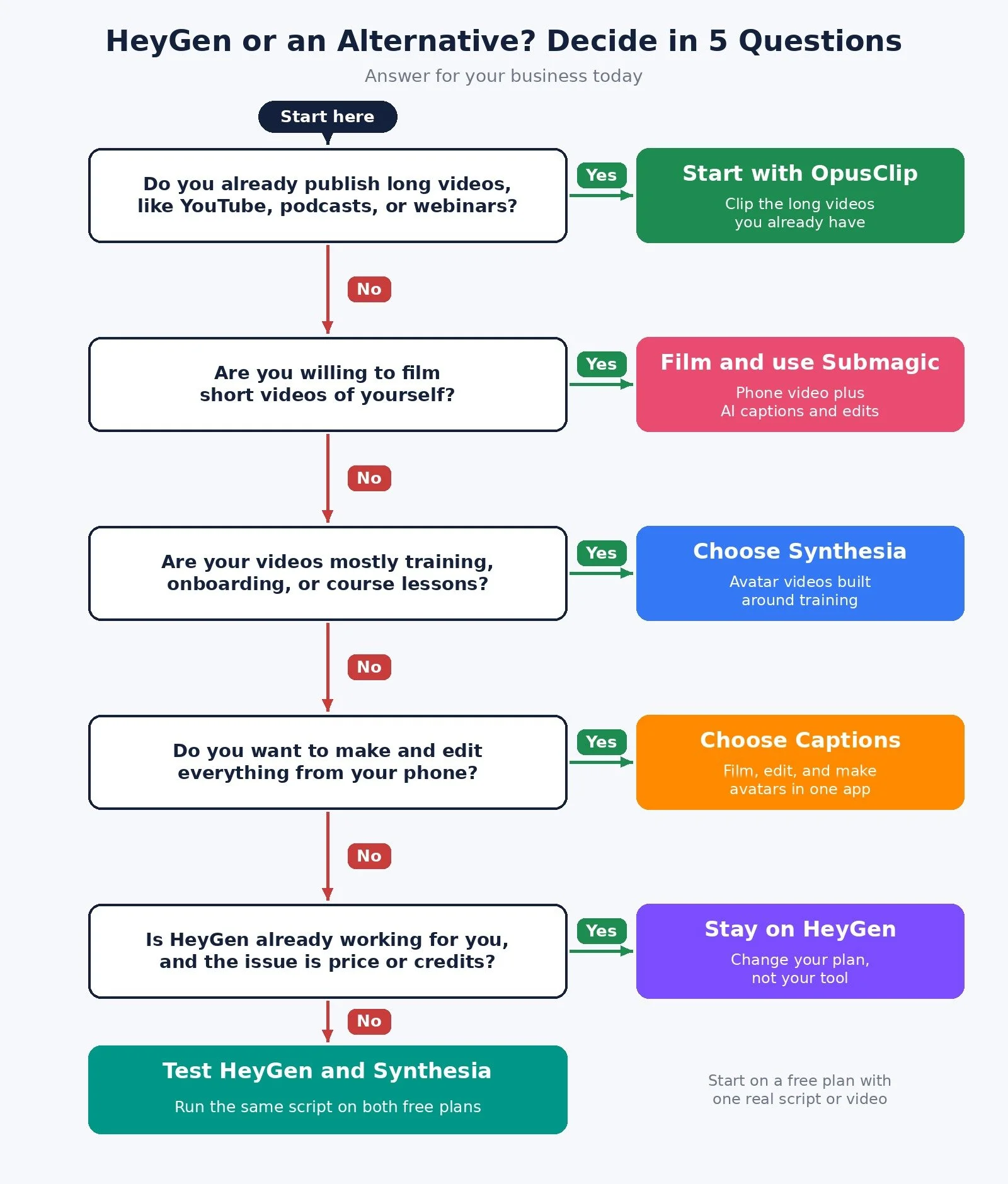 Decision diagram for choosing HeyGen, Synthesia, Captions, Submagic, or OpusClip, with Yes or No answers about long videos, filming yourself, training content, phone editing, and your current HeyGen plan