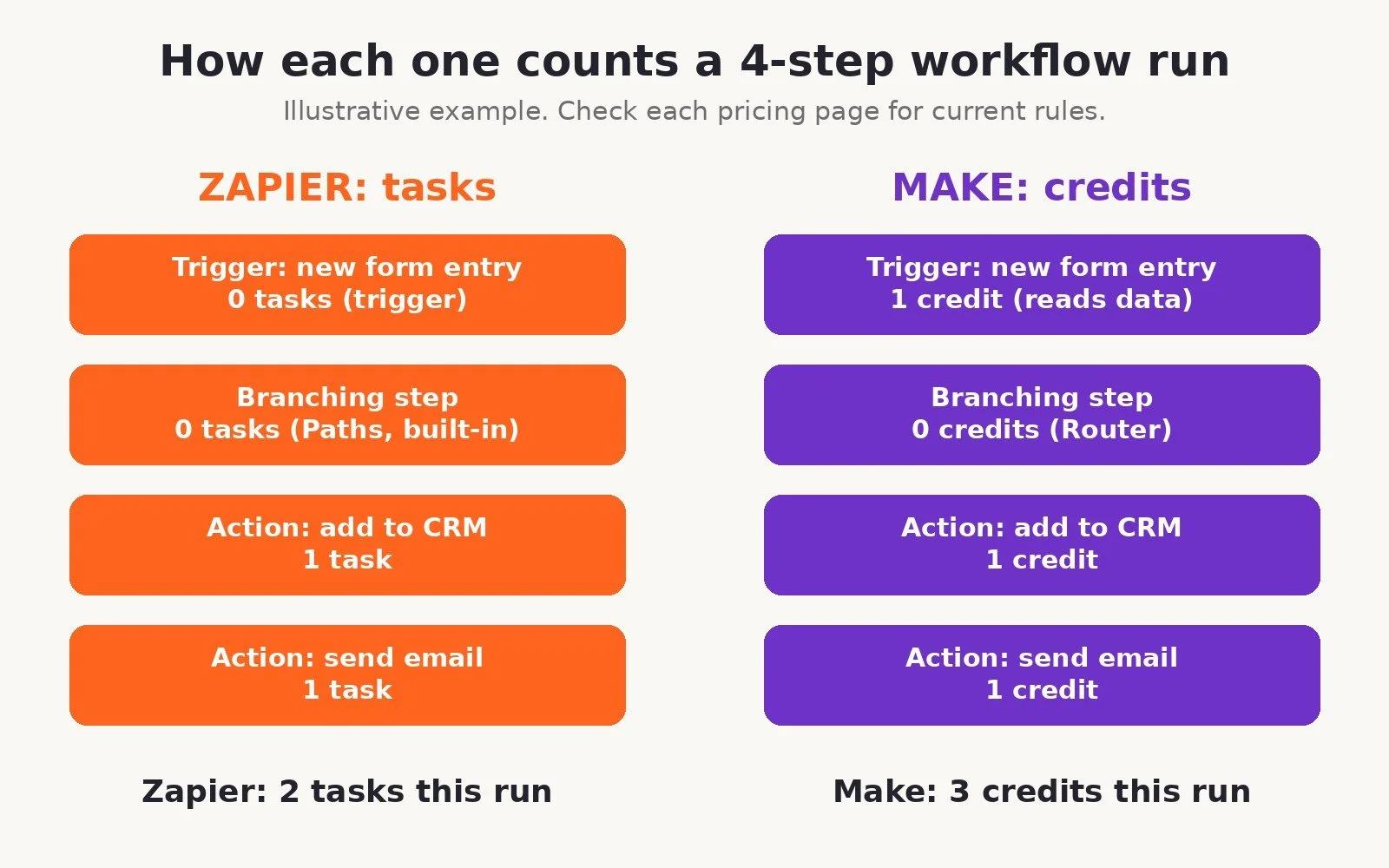 Illustrative diagram comparing how Zapier counts tasks and Make counts credits for the same 4-step workflow run