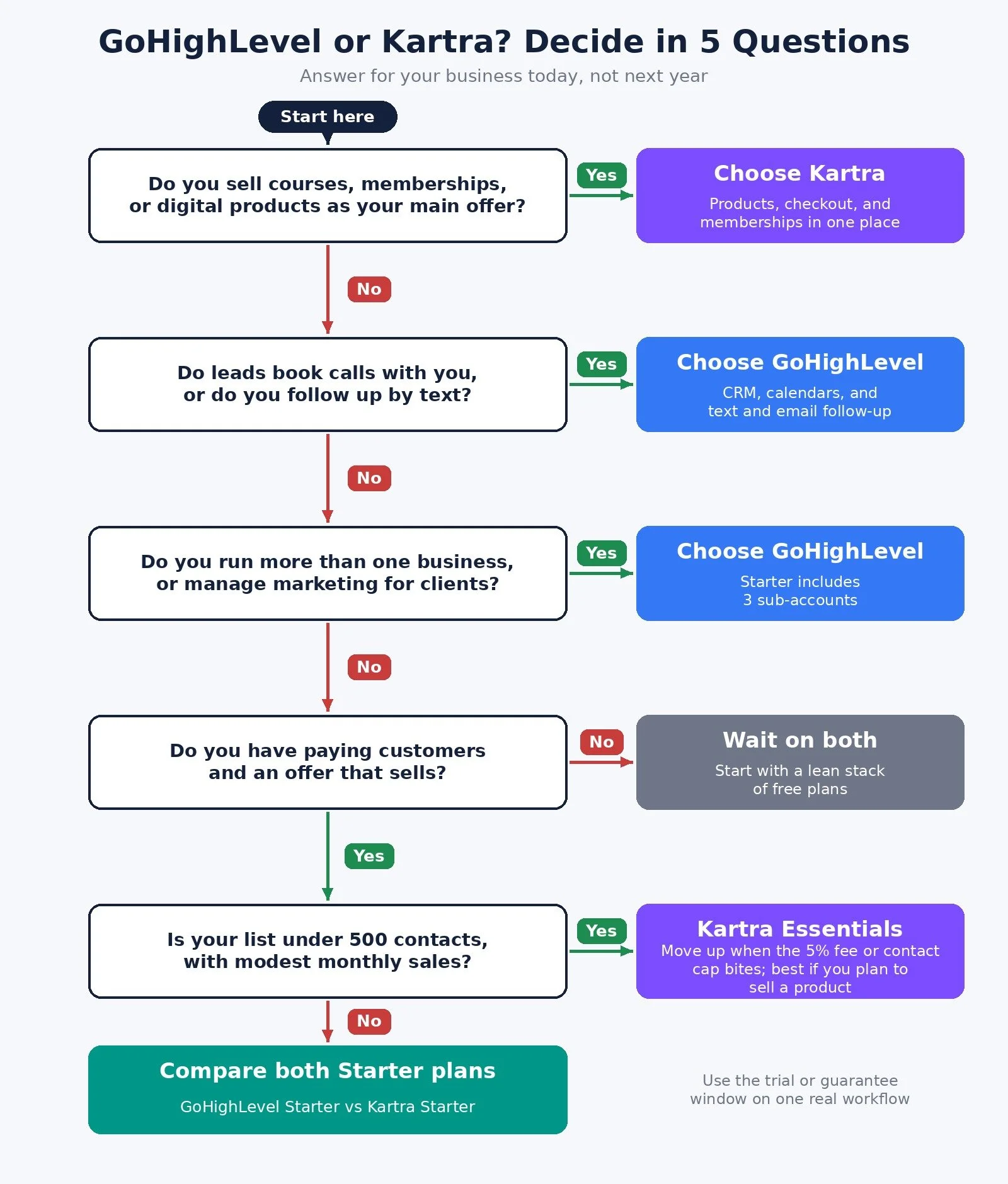 Decision diagram for choosing GoHighLevel or Kartra, with Yes or No answers about selling digital products, booking calls, running more than one business, having paying customers, and list size