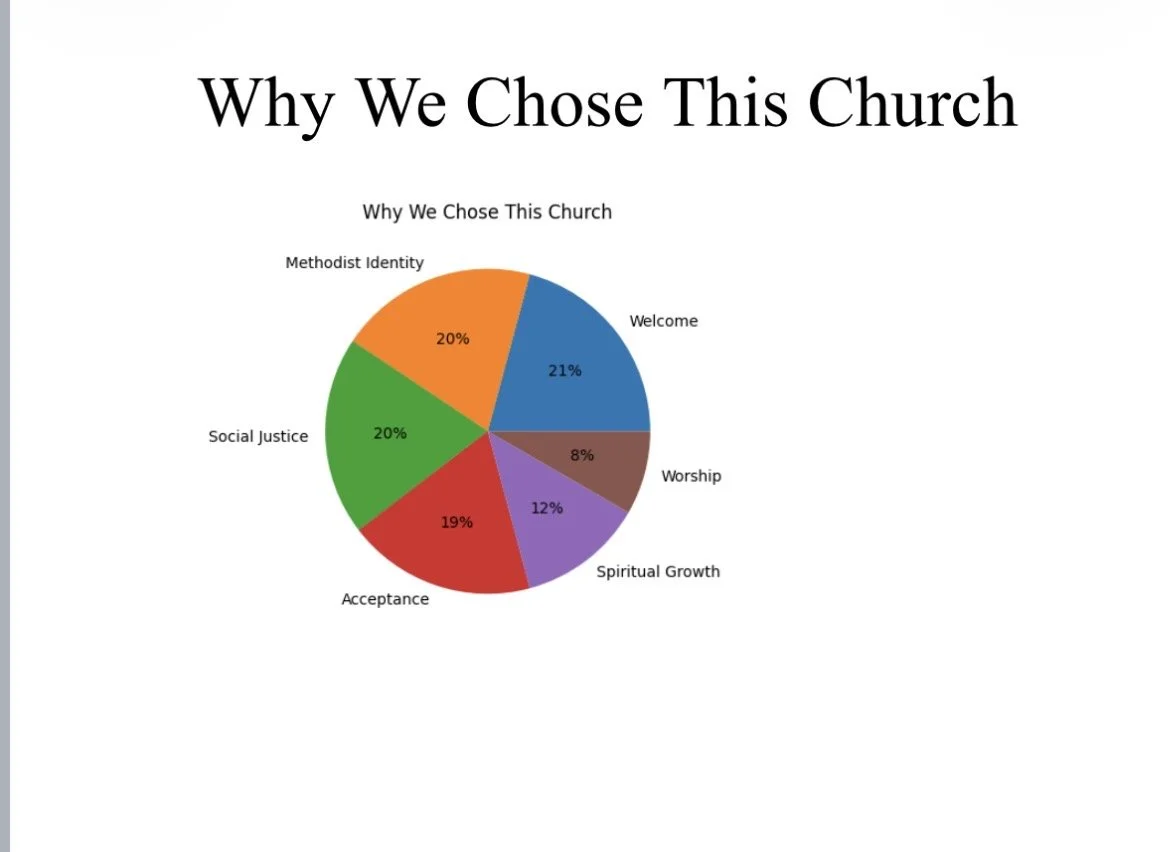 All-Church Meeting (1hr) to Review Listening Post Session Summaries