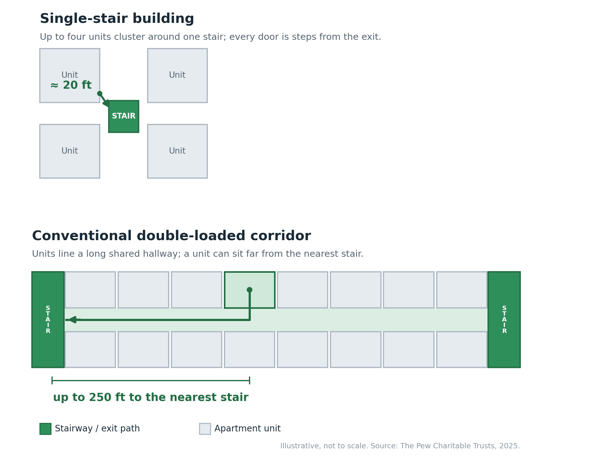 image showing How far a resident may have to travel to reach a stairway.