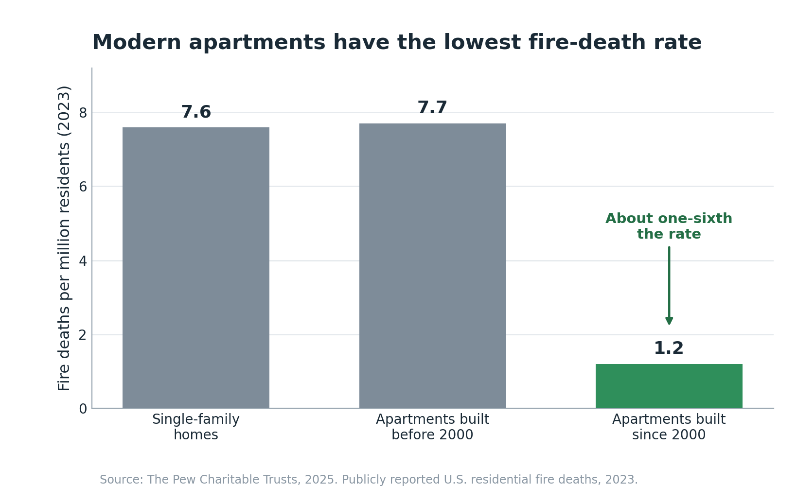 ire deaths per million residents by housing type, 2023.