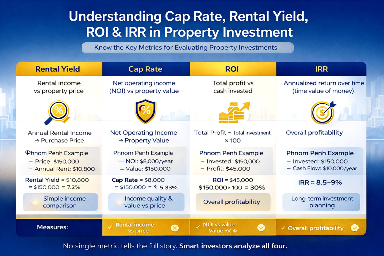 Cap Rate, ROI, Rental Yield &amp; IRR Explained: How Smart Property Investors Really Measure Returns