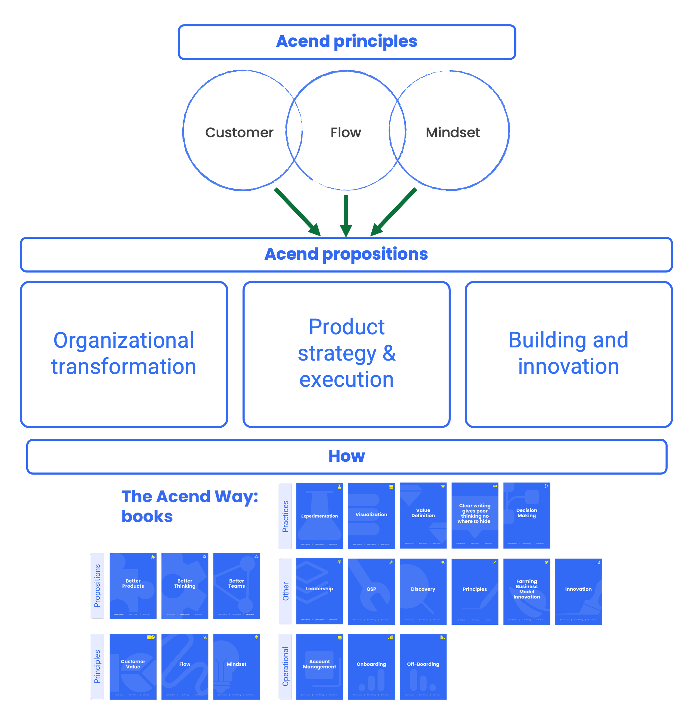 About — Acend
