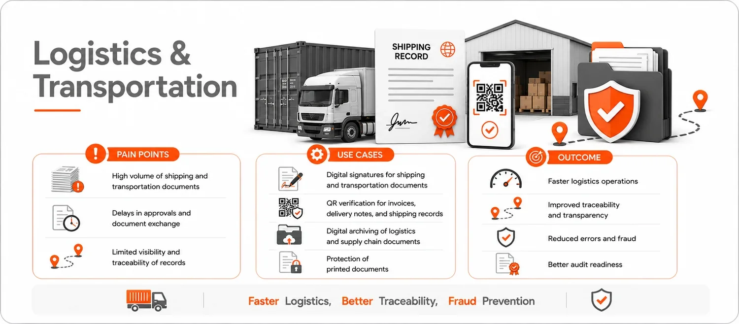 Infographic on logistics and transportation highlighting pain points like high volume of shipping documents, delays, and limited visibility, as well as use cases like digital signatures, QR verification, digital archiving, and protections. Outlined outcomes include faster logistics, improved traceability, fewer errors, and better audit readiness, with icons of trucks, documents, smartphone, and shields.