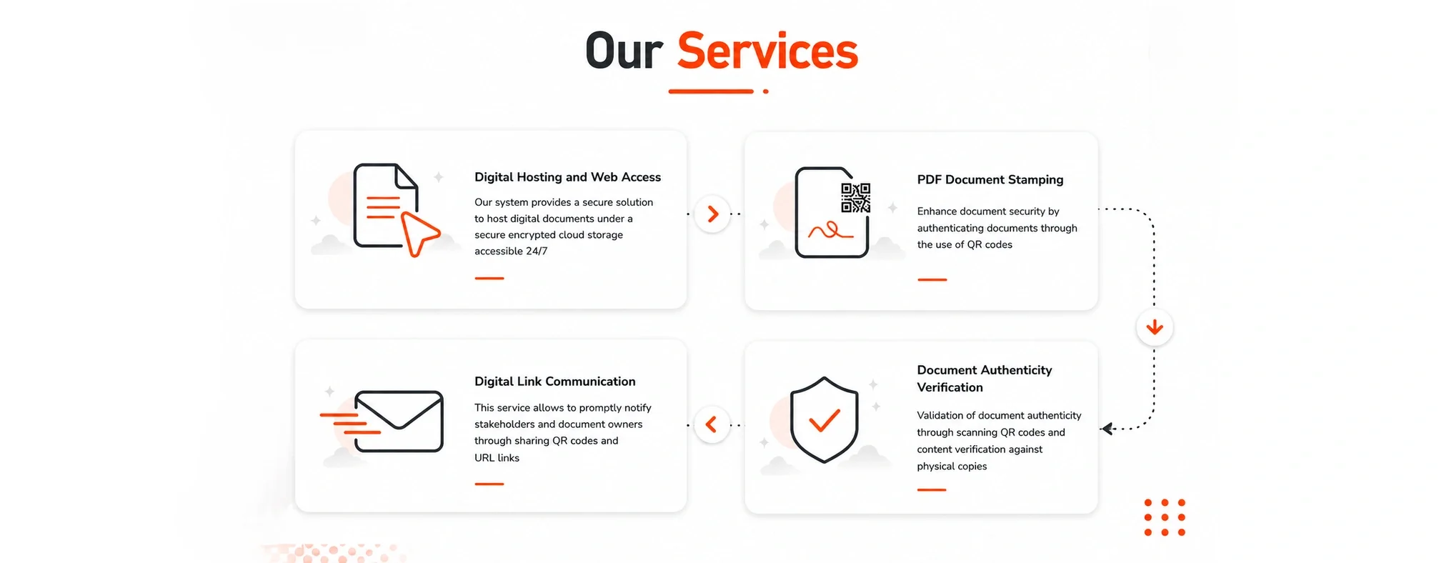 A digital infographic titled 'Our Services' displaying four services: Digital Hosting and Web Access, PDF Document Stamping, Digital Link Communication, and Document Authenticity Verification, each with icons and descriptions.
