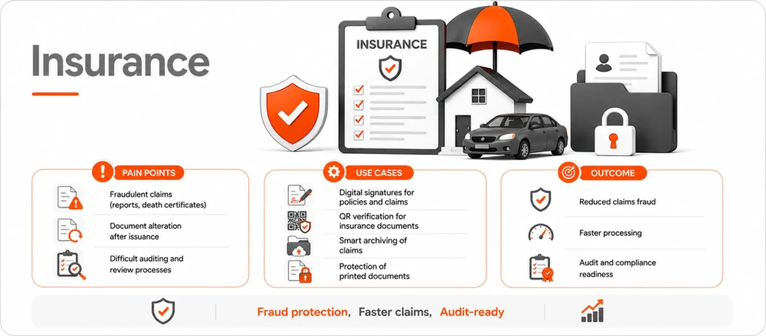 Infographic about insurance benefits including fraud prevention, digital signatures, QR verification, smart archiving, and risk reduction, featuring icons of a shield, clipboard, house with umbrella, car, and lock.