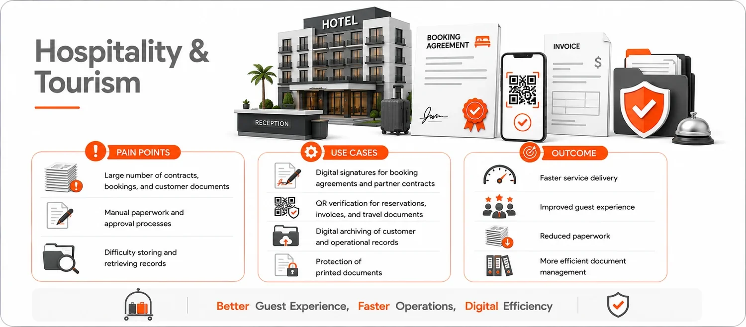 An infographic about hospitality and tourism featuring a hotel building, reception desk, and various digital documents like booking agreements, invoices, and patient records, highlighting digital solutions for faster service, improved guest experience, and reduced paperwork.