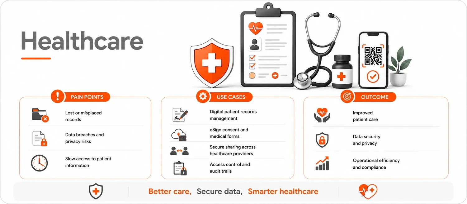 Infographic on healthcare technology highlighting pain points like lost records and privacy risks, use cases such as digital records management and secure sharing, and outcomes like improved patient care and data security, with icons including a stethoscope, clipboard, shield, and smartphone.