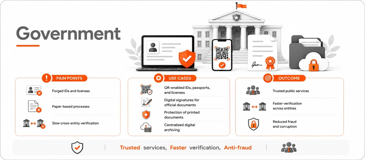 An infographic illustrating government digital identity verification services, highlighting pain points like forged IDs, paper processes, and slow cross-entity verification. It showcases use cases like QR-enabled IDs, digital signatures, and centralized archiving, with outcomes such as trusted services, faster verification, and reduced fraud.