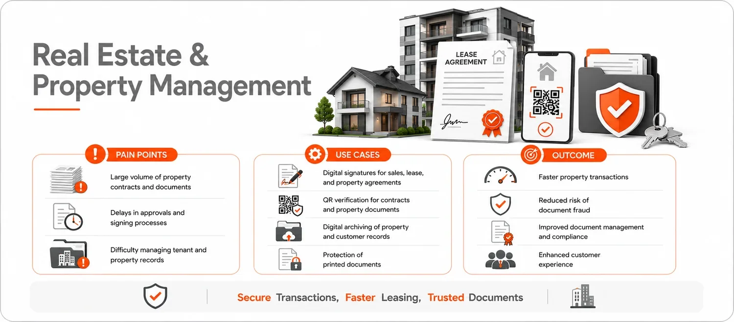An infographic about real estate and property management highlighting pain points like large volume of property contracts, delays in approvals, and managing tenant records. It presents use cases such as digital signatures, QR verification, digital archiving, and document protection. The outcomes include faster transactions, reduced fraud risk, improved document management, and better customer experience.