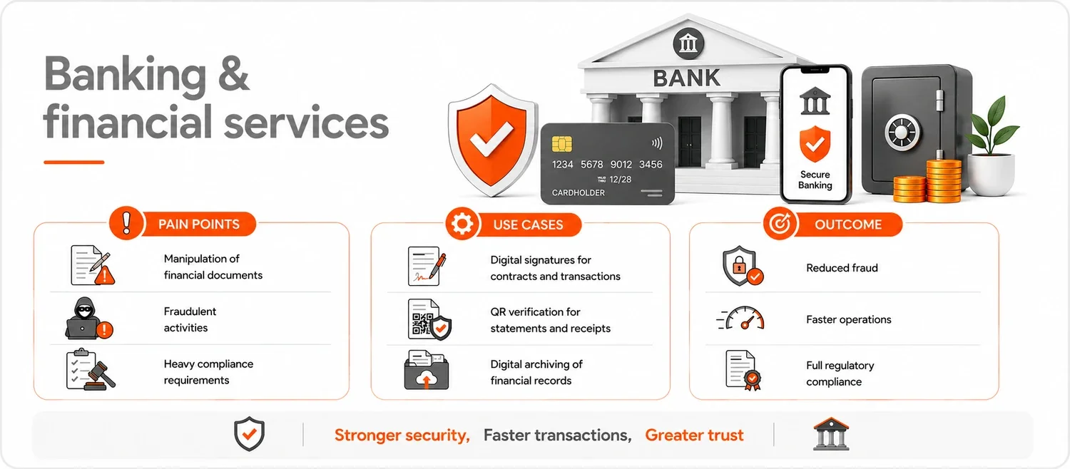 An infographic about banking and financial services features sections on pain points, use cases, and outcomes. It includes icons of a bank building, credit card, shield, smartphone, QR code, files, and a gavel, along with text detailing issues like manipulation of documents, fraudulent activities, and compliance, as well as solutions such as digital signatures, QR verification, and digital archiving. Outcomes include reduced fraud, faster operations, and regulatory compliance.