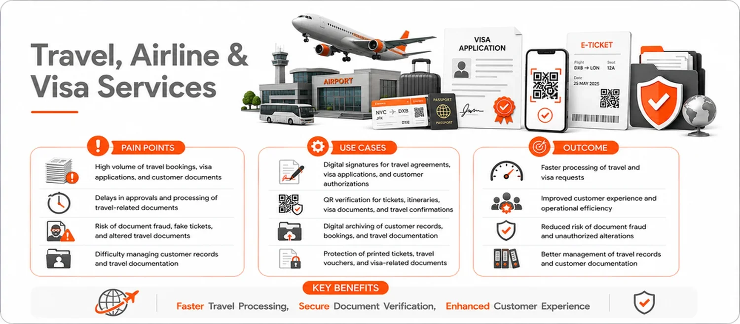 An infographic about travel, airline, and visa services showing an airplane flying over an airport, passport, visa, and boarding pass, with sections on pain points, use cases, and outcomes related to travel documentation processing.